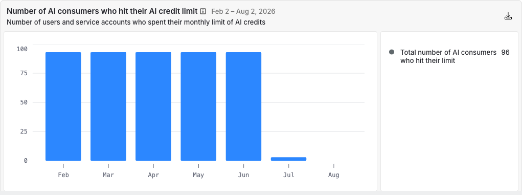 Number of AI consumers who hit their AI credit limit chart Number of AI consumers who hit their AI credit limit chart