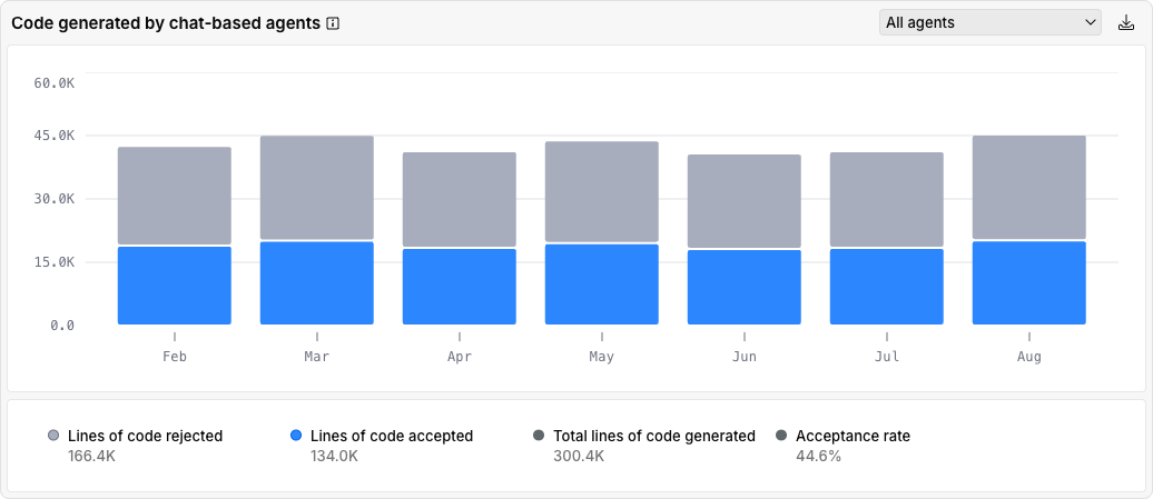 Code generated by chat-based agents chart Code generated by chat-based agents chart