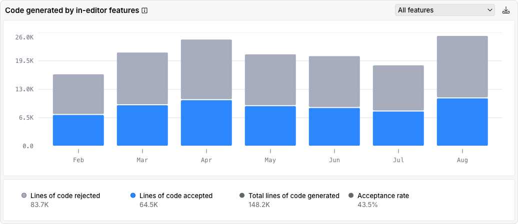 Code generated by in-editor features chart Code generated by in-editor features chart
