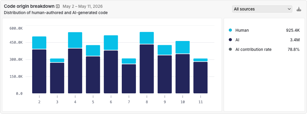 Code origin breakdown Code origin breakdown