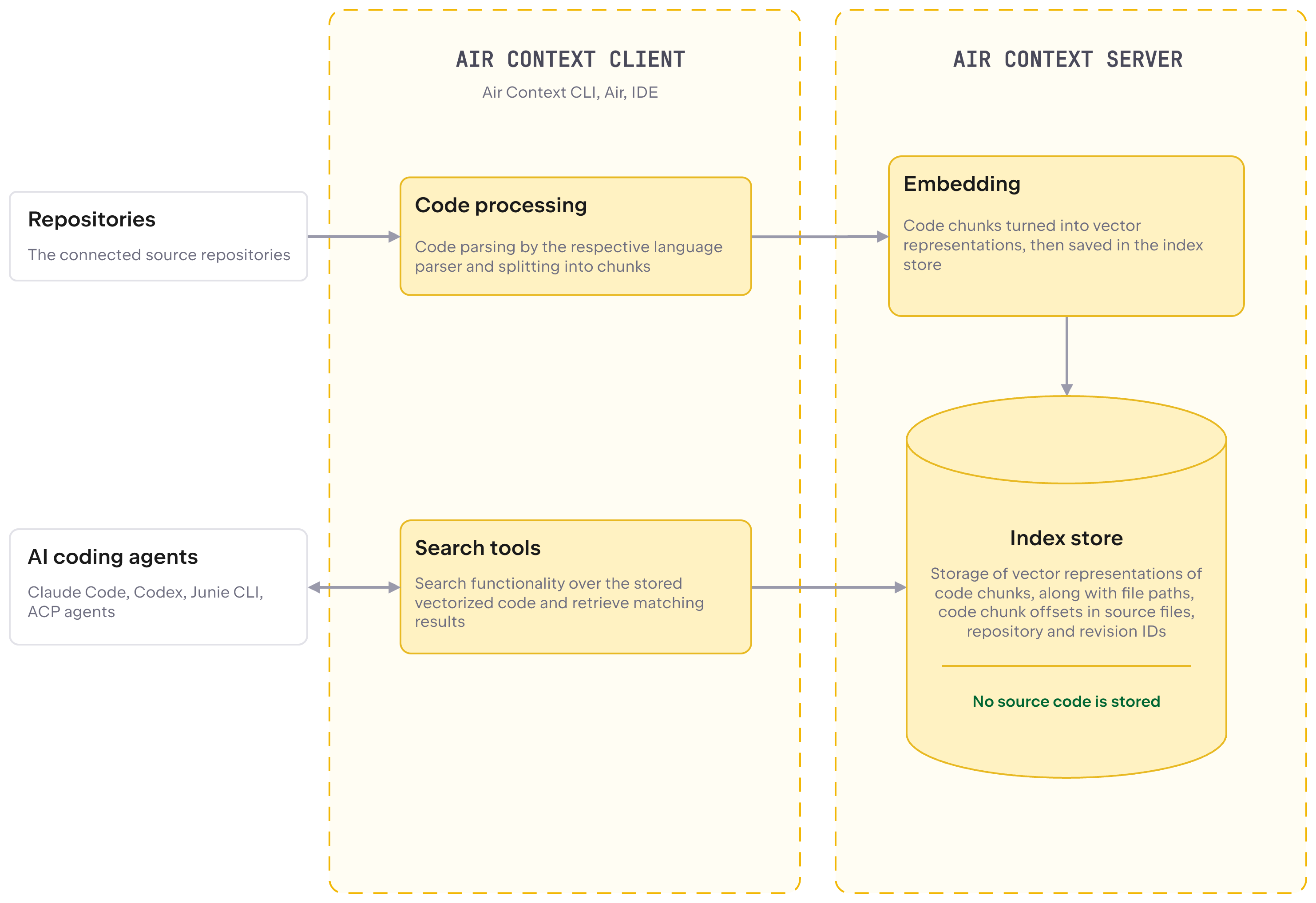 Air Context data flow diagram Air Context data flow diagram