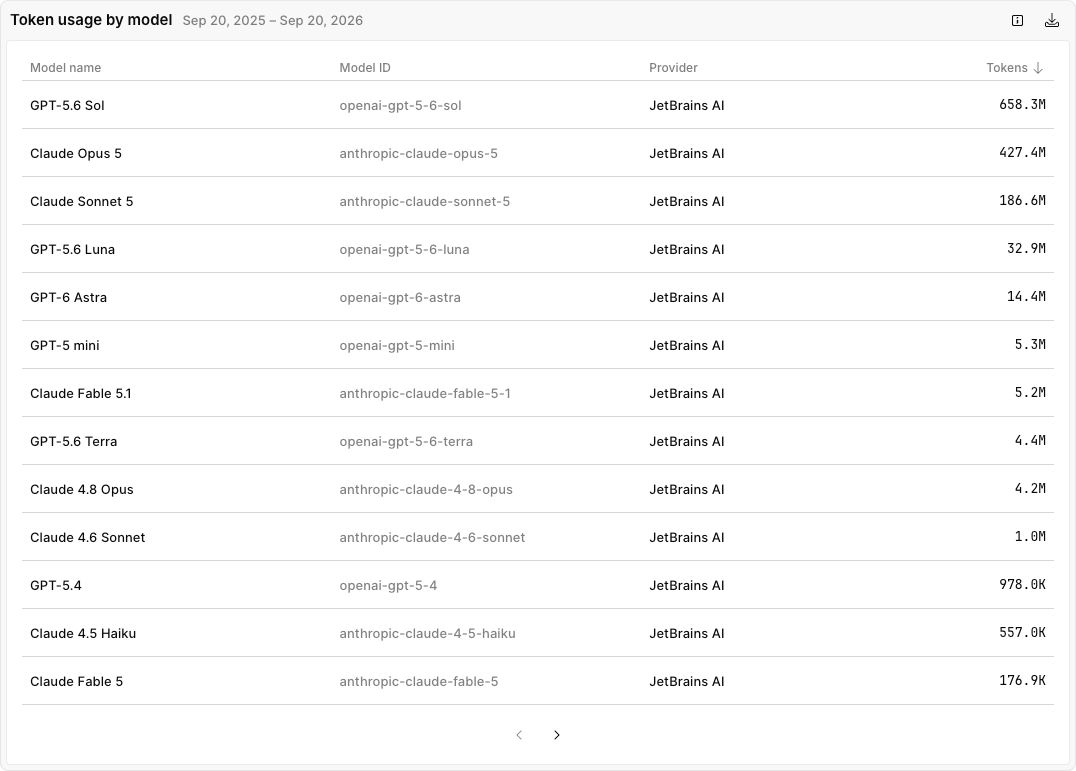 Token usage by model table Token usage by model table