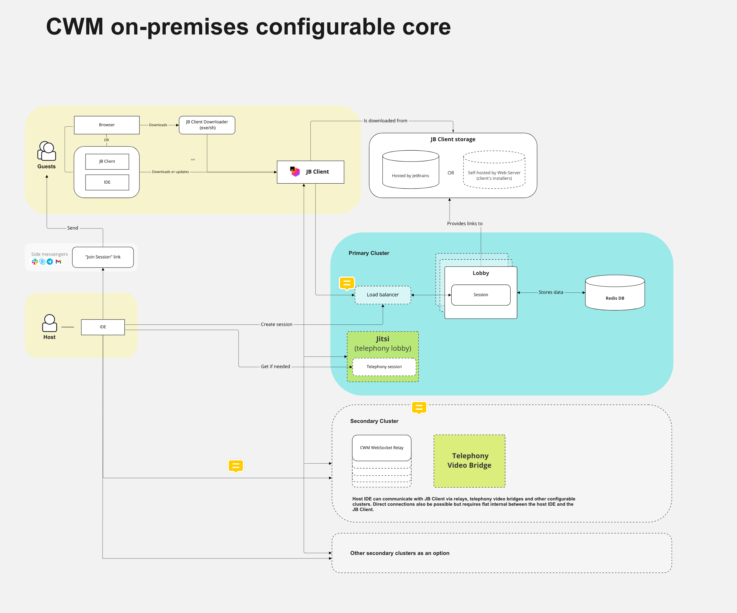 the on-premise setup