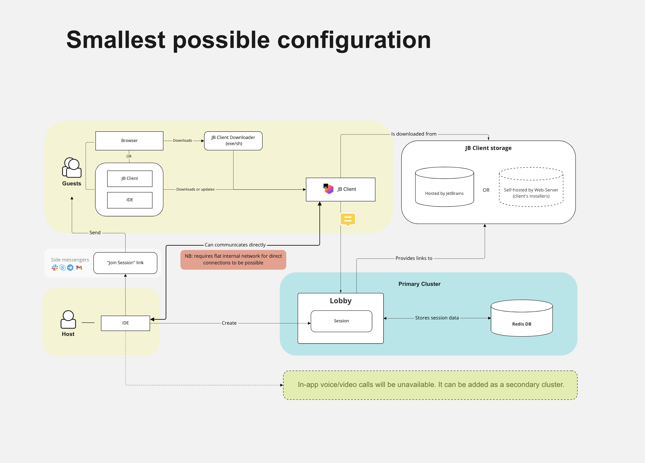 The smallest configuration