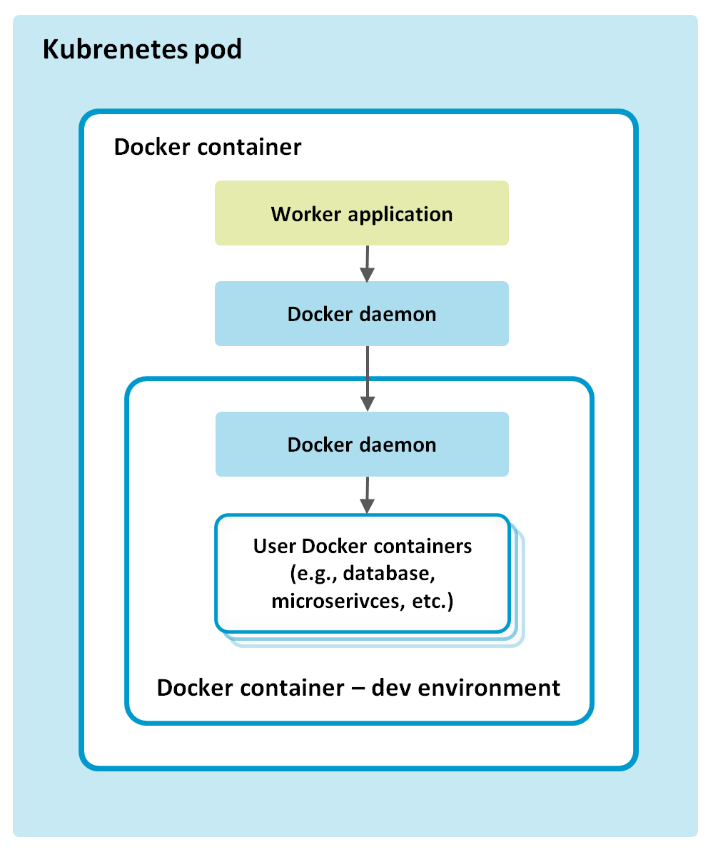 Docker-in-Docker