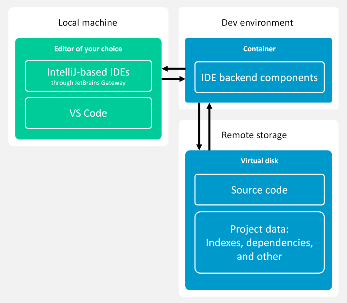 Dev environments basic architecture
