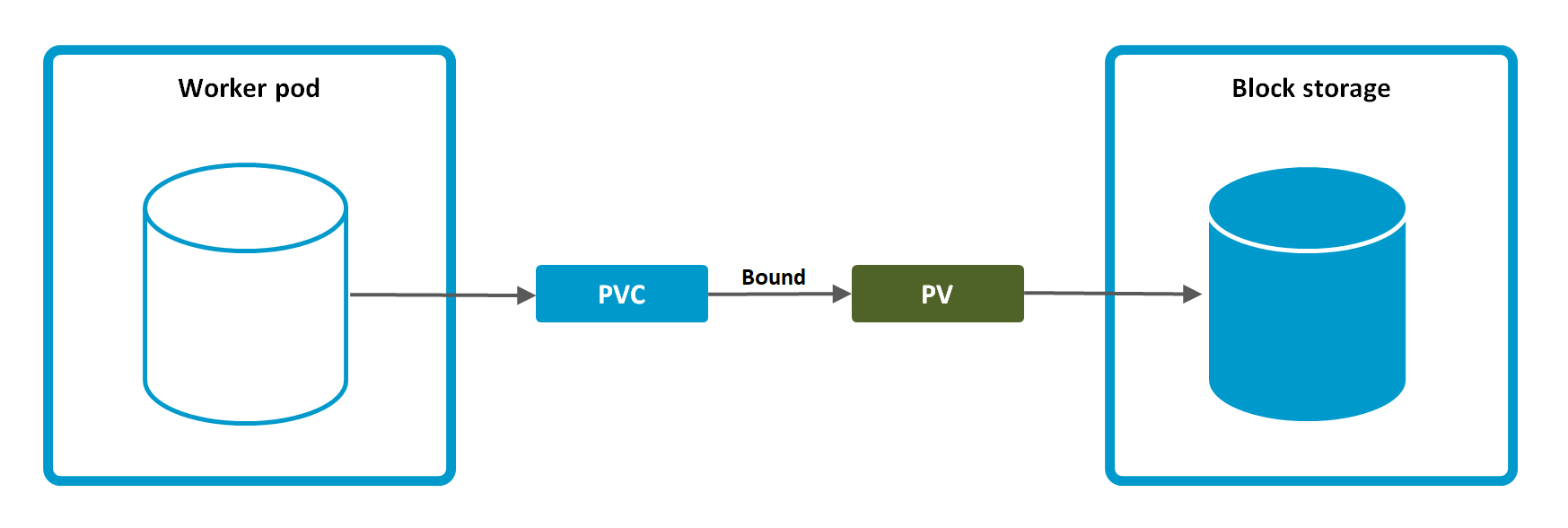 Storage lifecycle