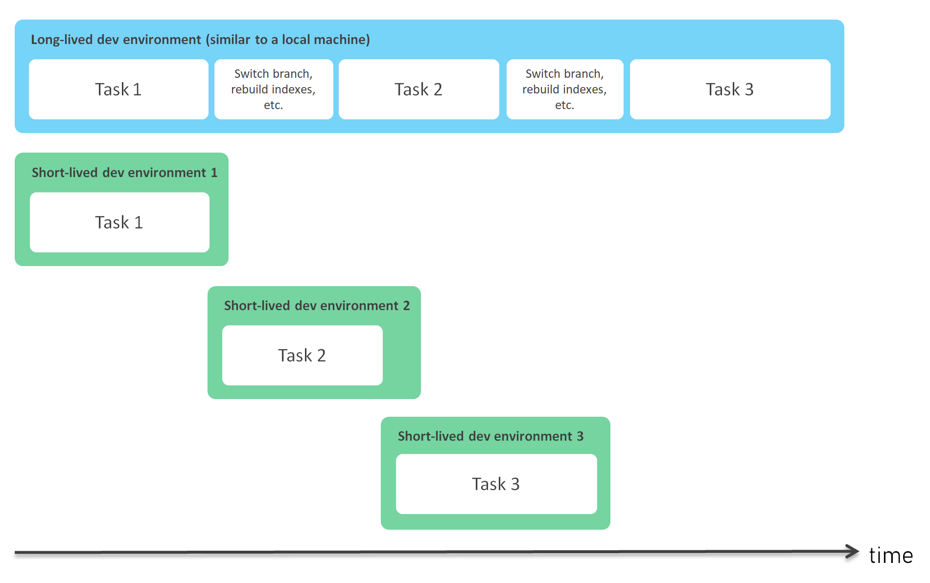Long-lived vs. short-lived dev environments