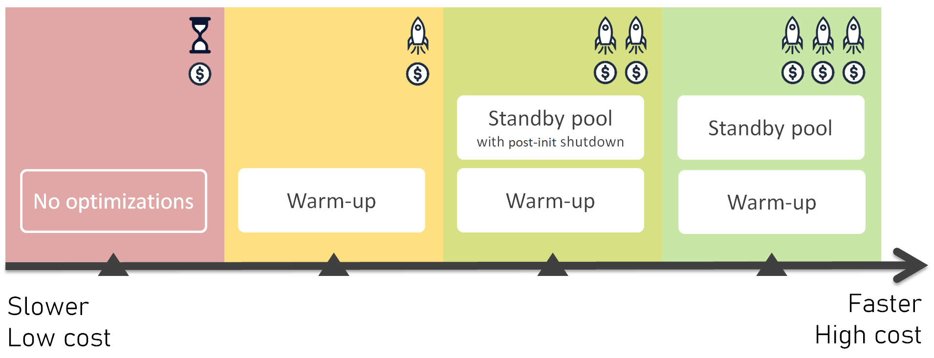 Startup optimizations