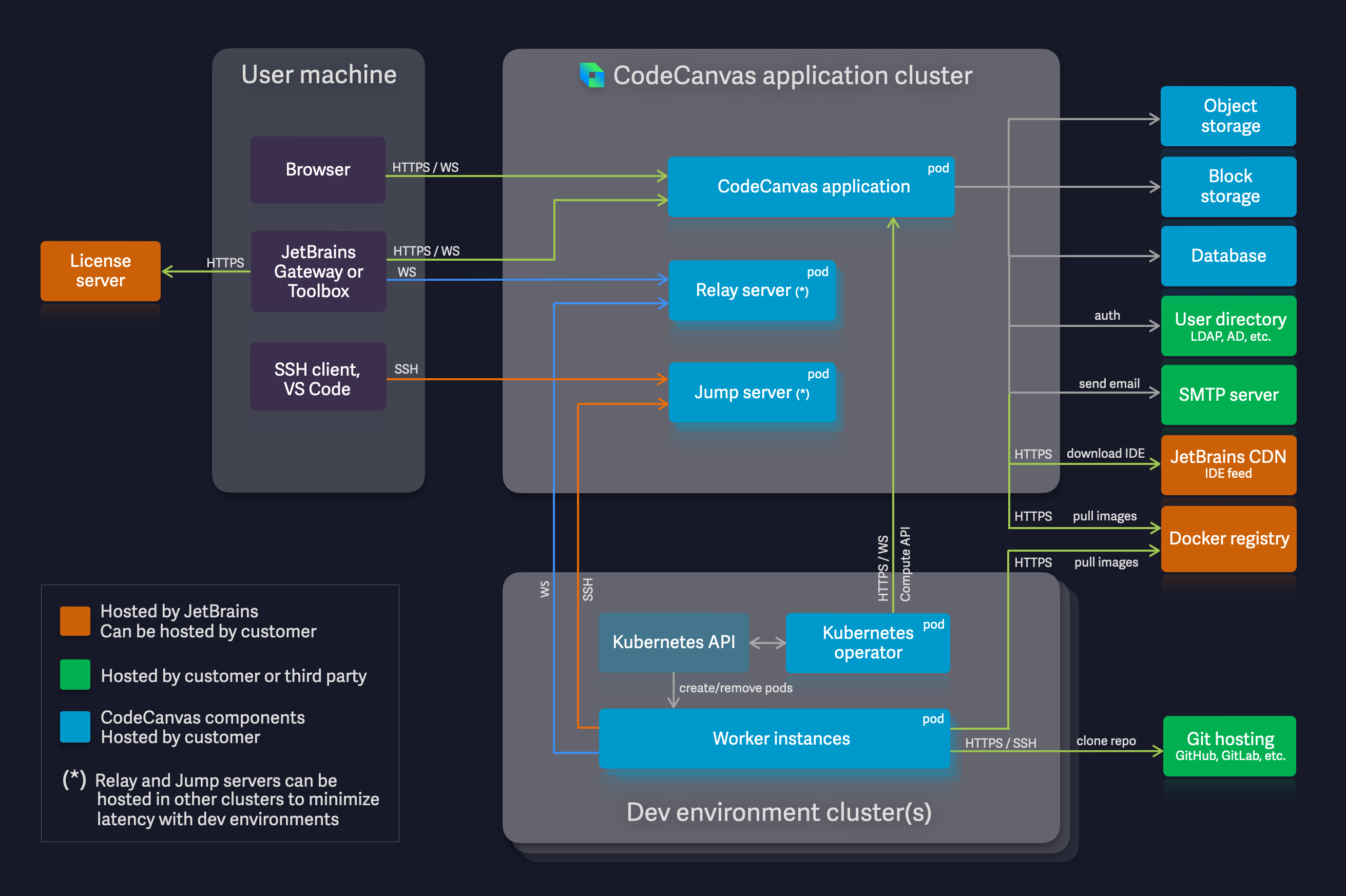 CodeCanvas architecture CodeCanvas architecture