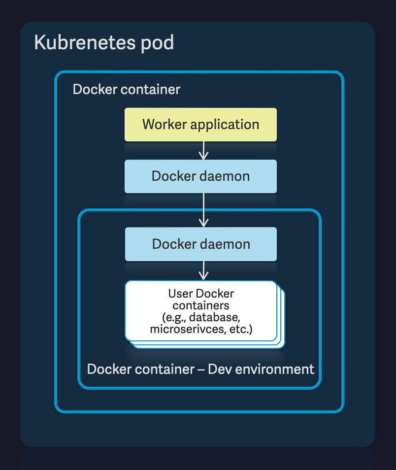 Docker-in-Docker Docker-in-Docker