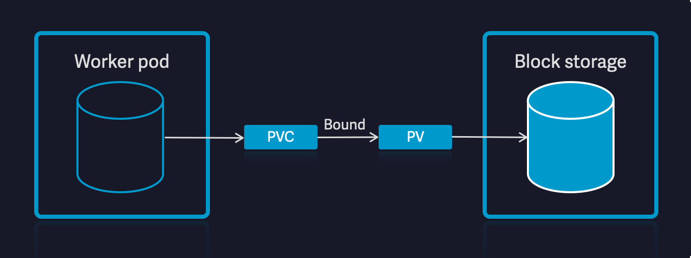 Storage lifecycle Storage lifecycle
