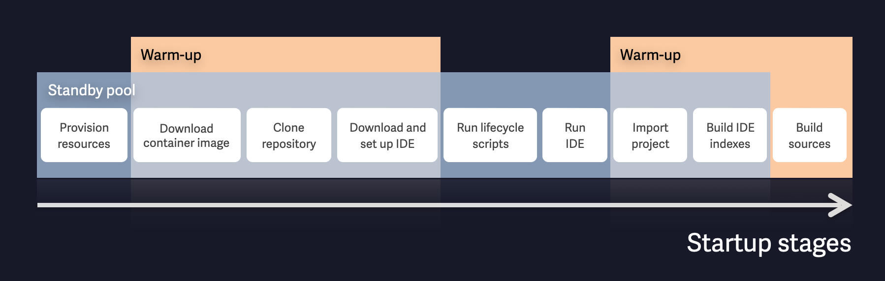 Startup stages Startup stages