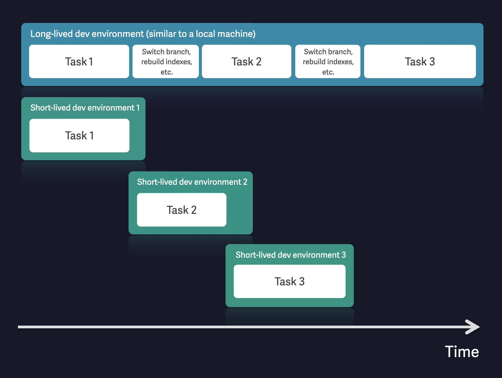 Long-lived vs. short-lived dev environments