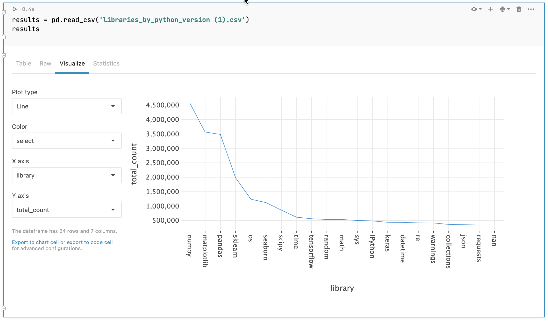 Automatically plotted line chart
