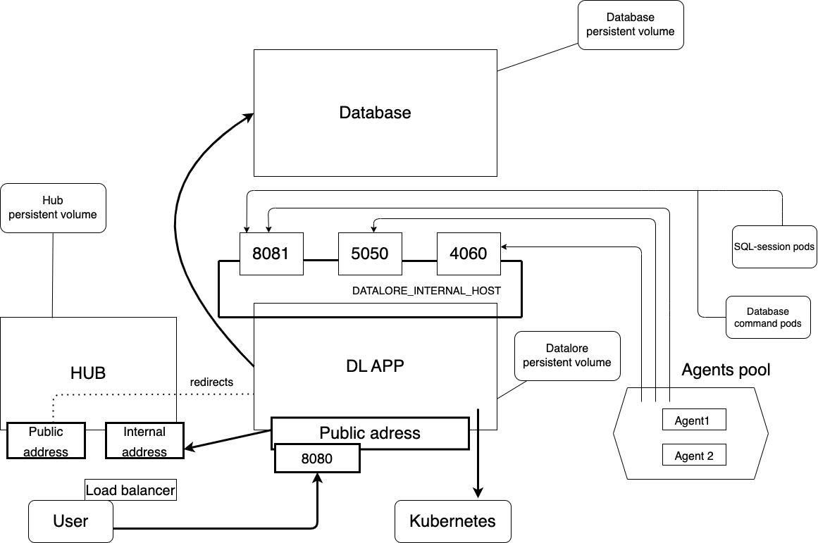 Kubernetes-based Datalore setup