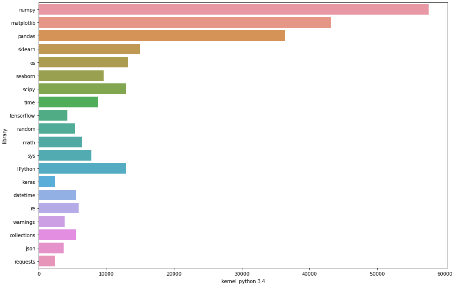 Barchart with seaborn library