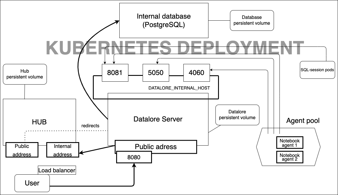 Kubernetes-based Datalore setup