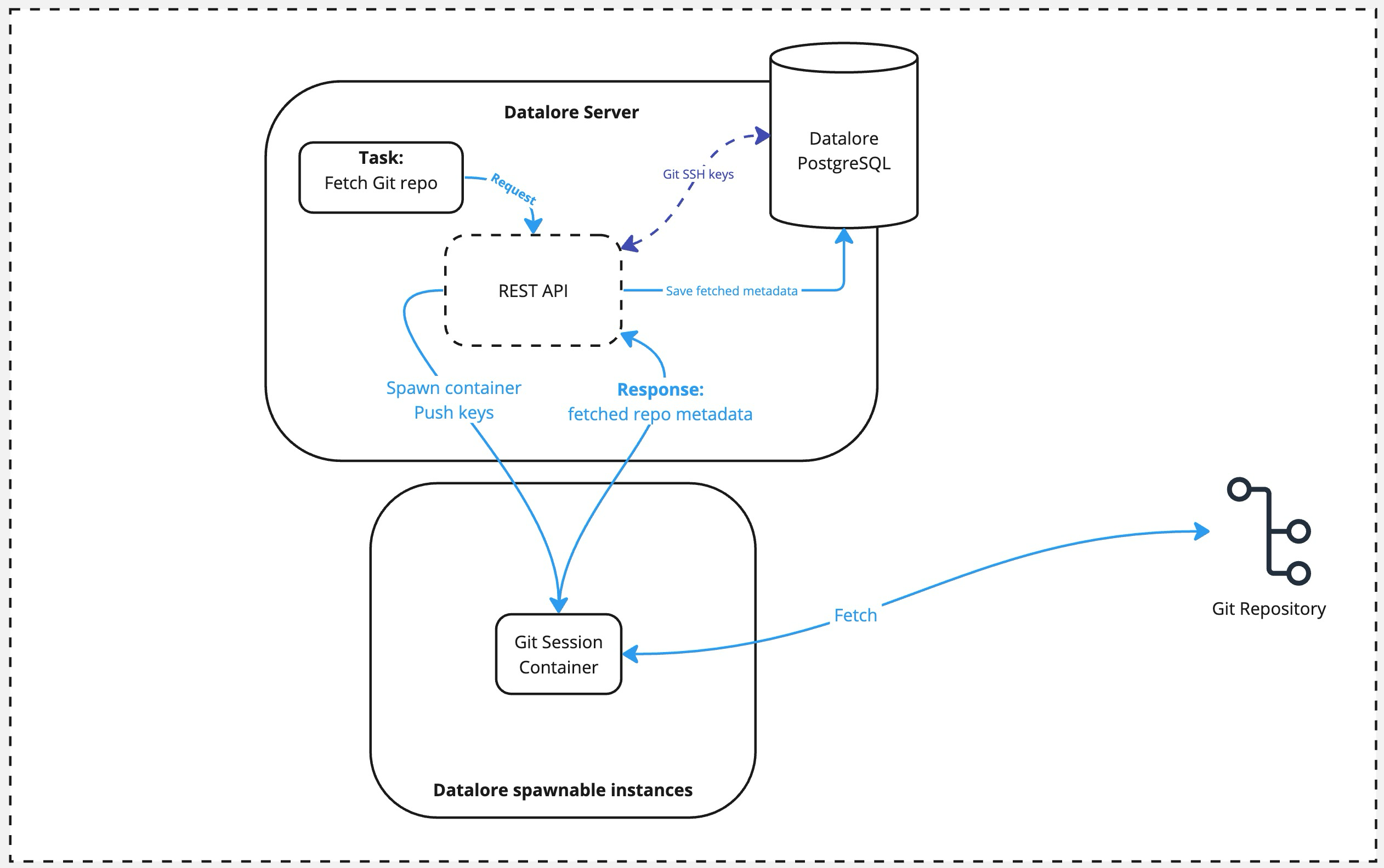 Git repo fetching data flow