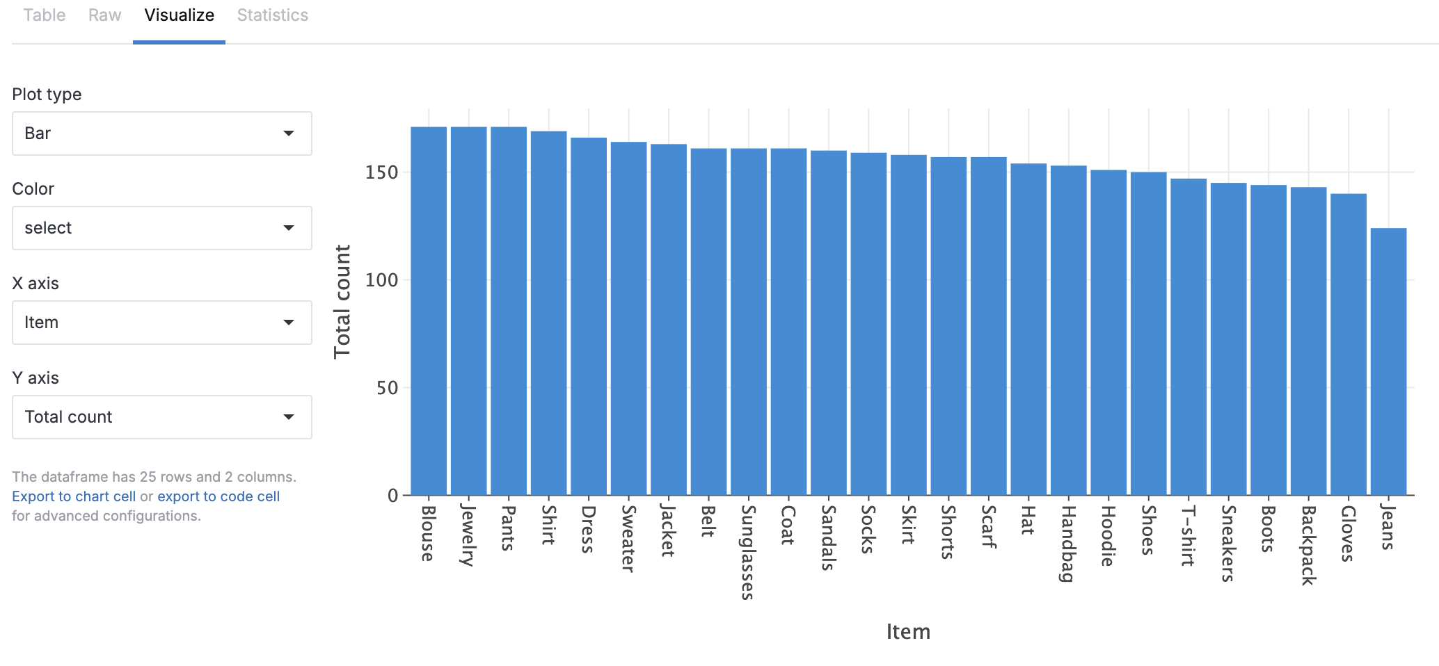 Bar chart from the same DataFrame