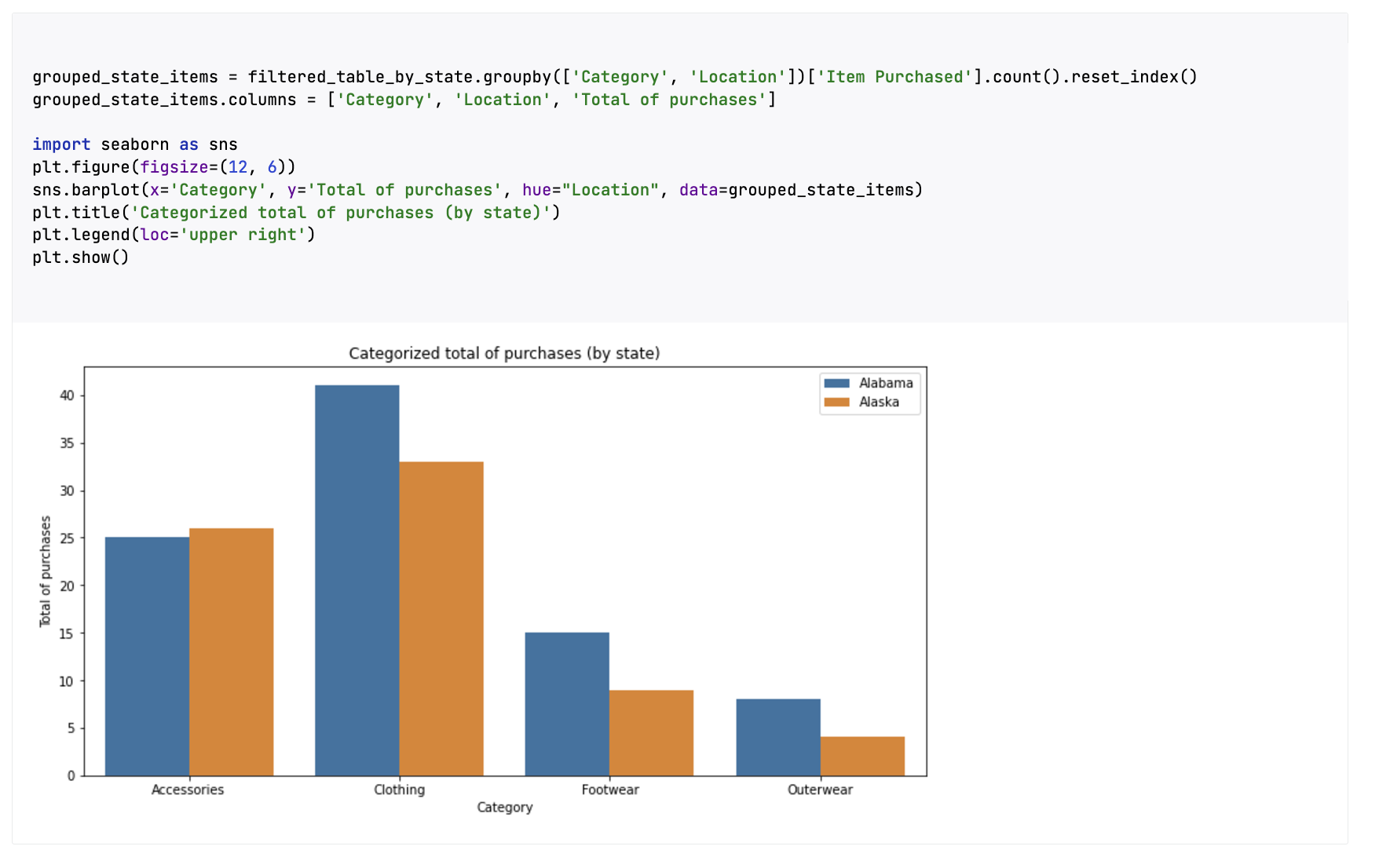 Bar chart with results filtered by dropdown selections