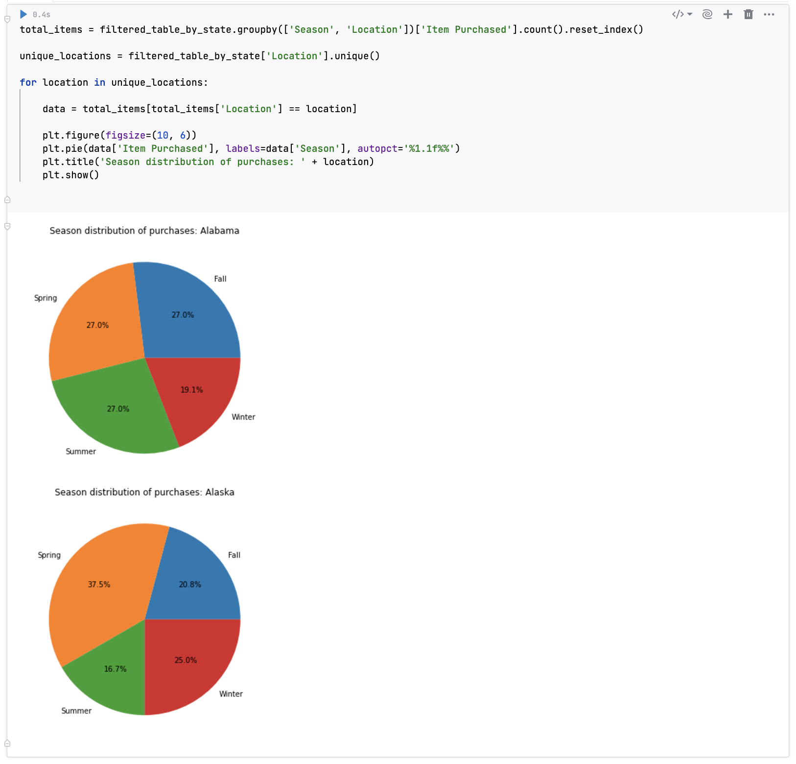 Season distribution of purchases pie charts