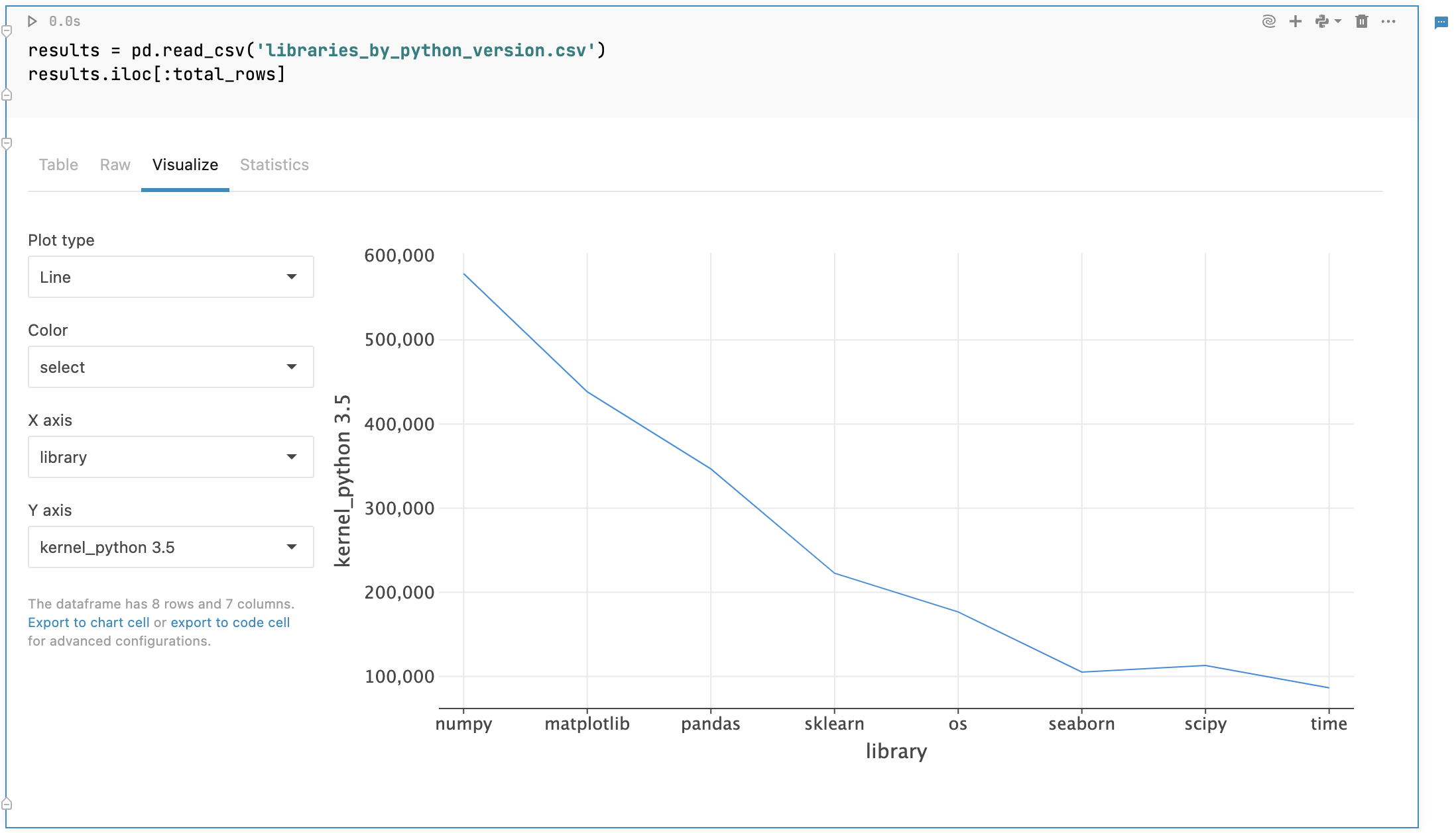 Automatically plotted line chart