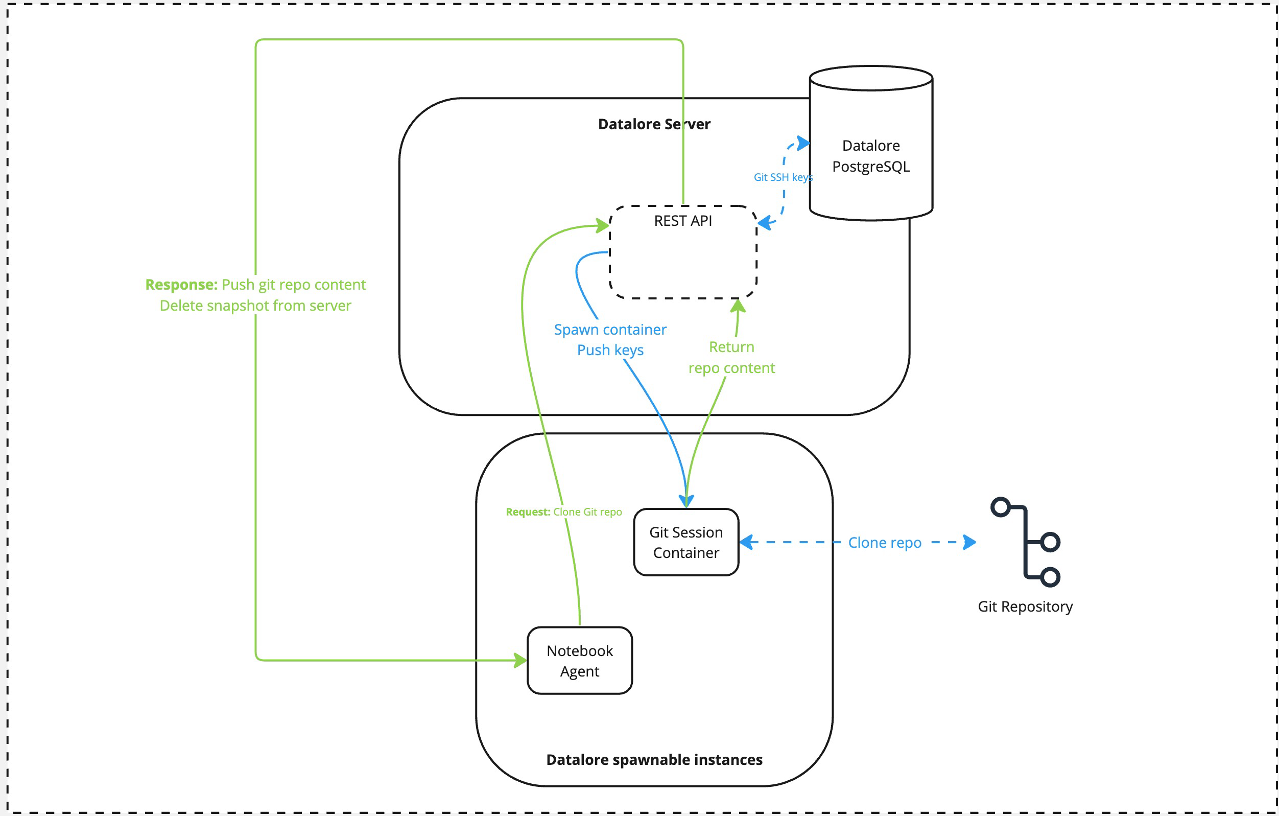 Git repo pulling data flow Git repo pulling data flow