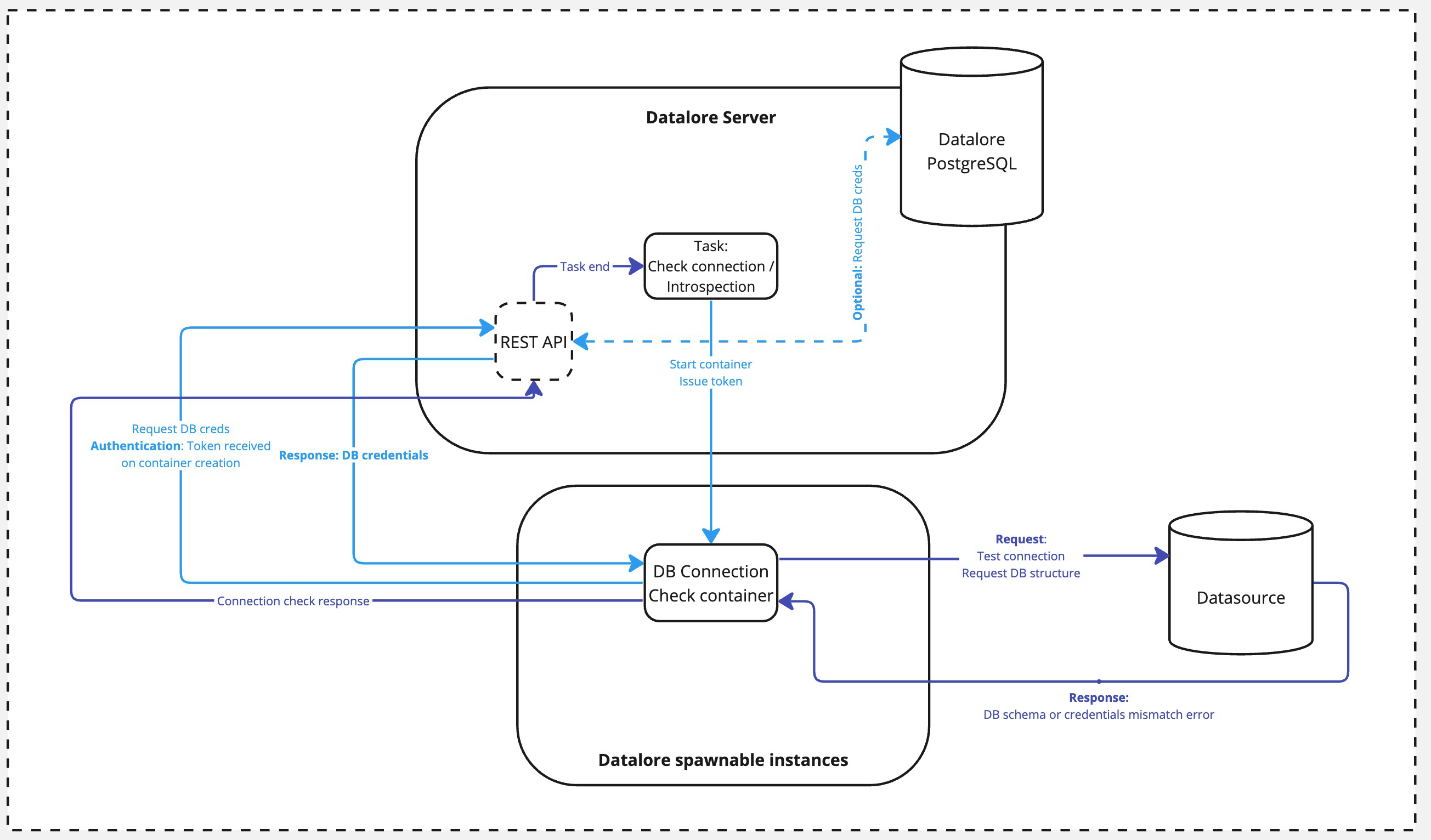 Database introspection data flow Database introspection data flow