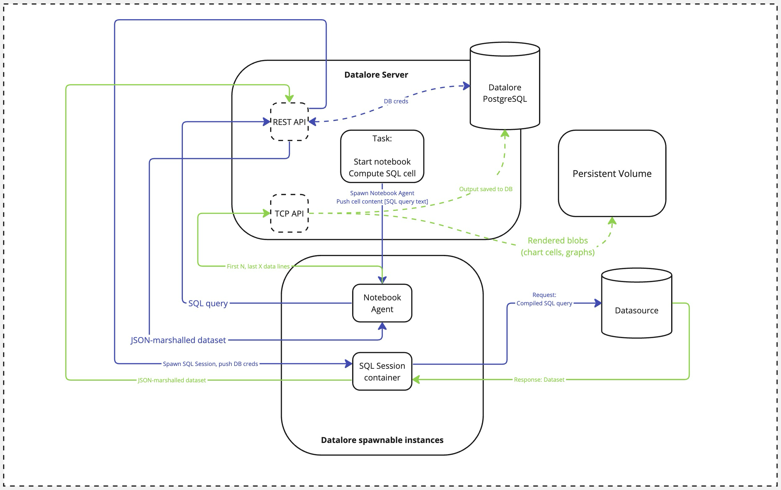 SQL cell execution data flow SQL cell execution data flow