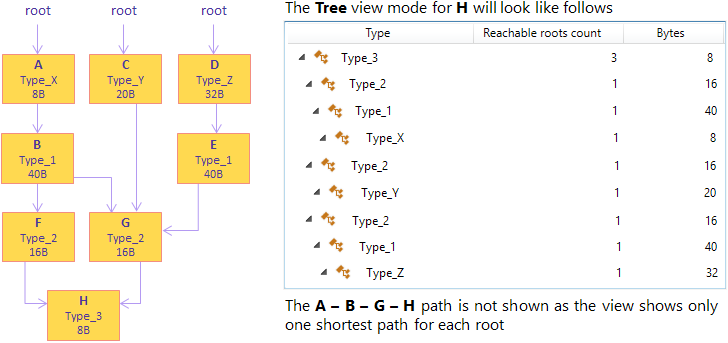 shortest paths to roots 3