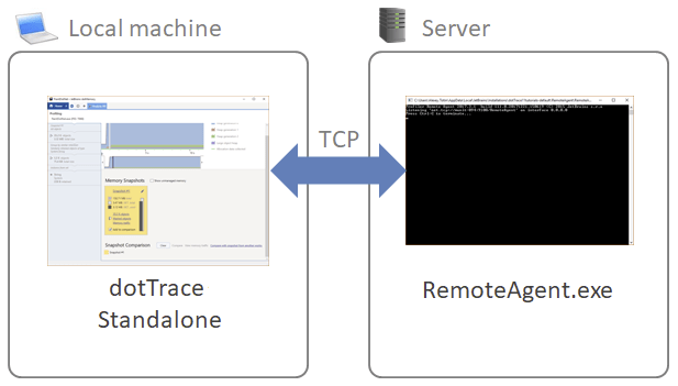 Remote profiling Remote profiling