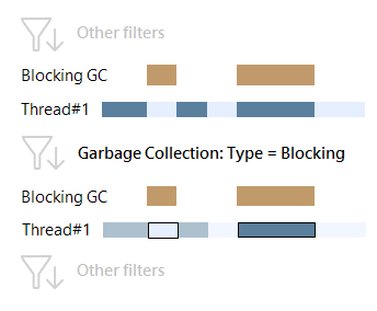 Gc type blocking