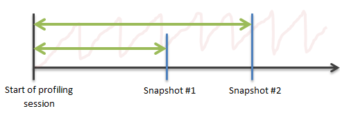 Analyzing traffic