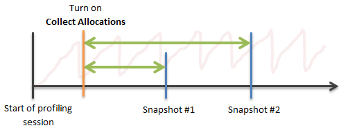 Analyzing traffic