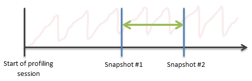 Analyzing traffic