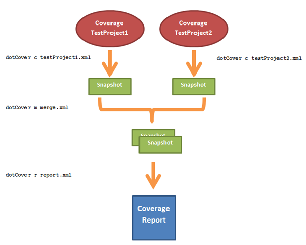 dotCover: Merging coverages snapshot into a single report dotCover: Merging coverages snapshot into a single report