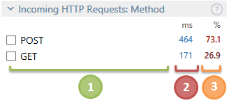 Http requests method 1 Http requests method 1