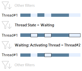 Waiting activating thread 2 Waiting activating thread 2