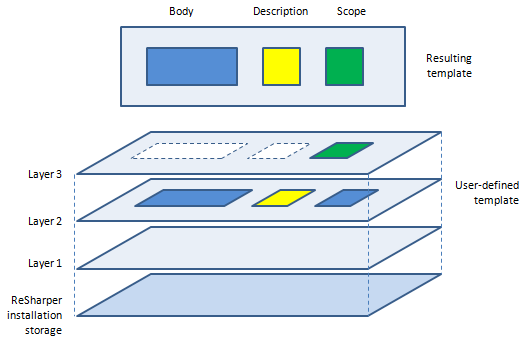 Simplified view of a user-defined template