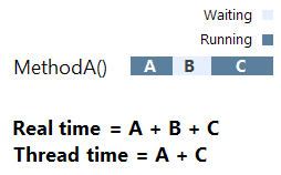 Time measurement performance profiling