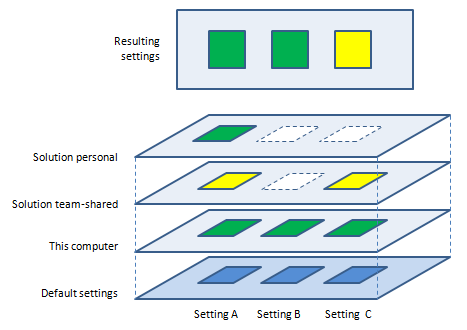 Applying and overriding ReSharper settings