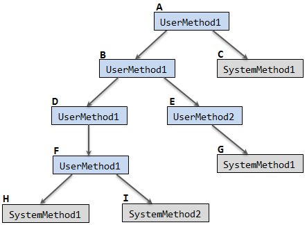 Folded recursive calls example