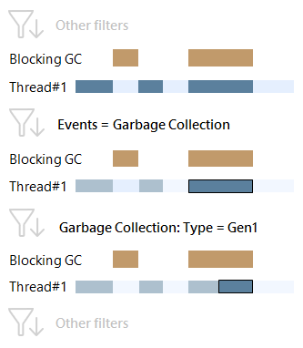 Garbage collection depth 2