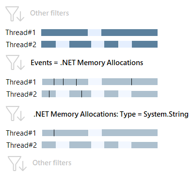 Memory allocation type filter