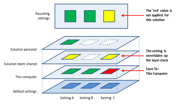 Using 'Save To' for saving dotCover settings