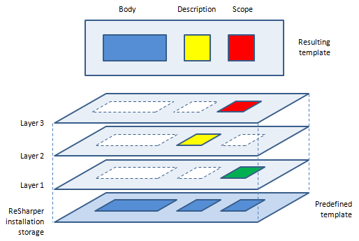 Simplified view of a predefined template