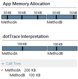 Memory allocation example
