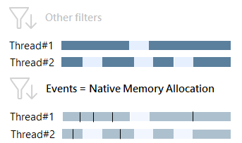 Native allocations