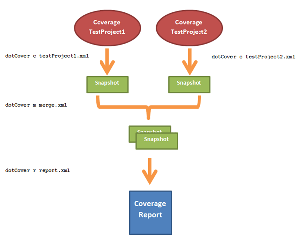 dotCover: Merging coverages snapshot into a single report
